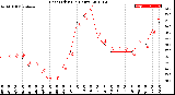 Milwaukee Weather Heat Index<br>(24 Hours)