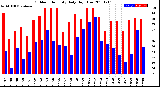 Milwaukee Weather Outdoor Humidity<br>Daily High/Low