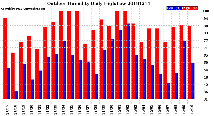 Milwaukee Weather Outdoor Humidity<br>Daily High/Low