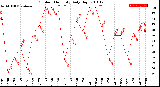 Milwaukee Weather Outdoor Humidity<br>Daily High