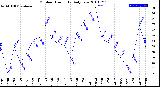 Milwaukee Weather Outdoor Humidity<br>Daily Low