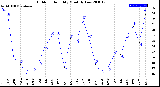 Milwaukee Weather Outdoor Humidity<br>Monthly Low