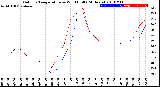 Milwaukee Weather Outdoor Temperature<br>vs Wind Chill<br>(24 Hours)