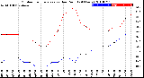 Milwaukee Weather Outdoor Temperature<br>vs Dew Point<br>(24 Hours)