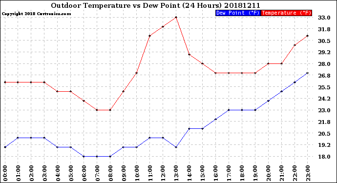 Milwaukee Weather Outdoor Temperature<br>vs Dew Point<br>(24 Hours)