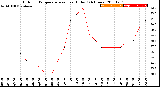 Milwaukee Weather Outdoor Temperature<br>vs Heat Index<br>(24 Hours)