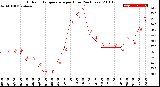 Milwaukee Weather Outdoor Temperature<br>per Hour<br>(24 Hours)