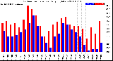 Milwaukee Weather Outdoor Temperature<br>Daily High/Low