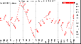 Milwaukee Weather Outdoor Temperature<br>Daily High