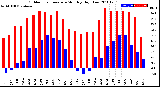 Milwaukee Weather Outdoor Temperature<br>Monthly High/Low