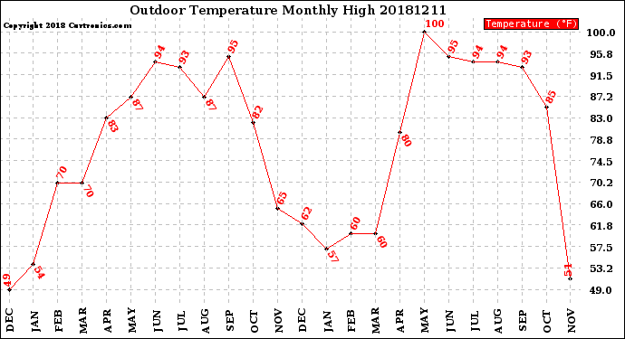 Milwaukee Weather Outdoor Temperature<br>Monthly High