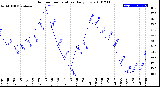 Milwaukee Weather Outdoor Temperature<br>Daily Low