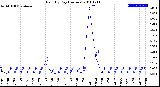 Milwaukee Weather Rain<br>By Day<br>(Inches)