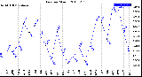 Milwaukee Weather Rain<br>per Month