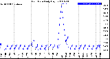 Milwaukee Weather Rain Rate<br>Daily High