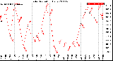 Milwaukee Weather Solar Radiation<br>Daily