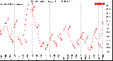 Milwaukee Weather THSW Index<br>Daily High