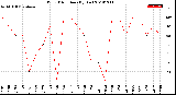 Milwaukee Weather Wind Direction<br>(By Day)