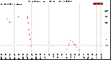 Milwaukee Weather Wind Direction<br>(24 Hours)