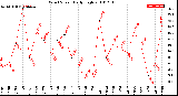 Milwaukee Weather Wind Speed<br>Daily High