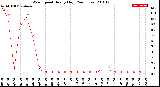 Milwaukee Weather Wind Speed<br>Hourly High<br>(24 Hours)