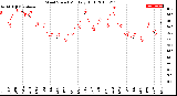 Milwaukee Weather Wind Speed<br>Monthly High