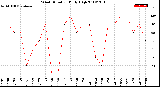 Milwaukee Weather Wind Direction<br>Daily High