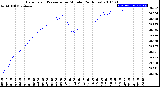 Milwaukee Weather Barometric Pressure<br>per Minute<br>(24 Hours)