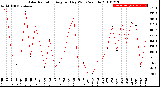 Milwaukee Weather Solar Radiation<br>Avg per Day W/m2/minute