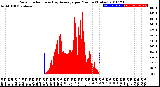 Milwaukee Weather Solar Radiation<br>& Day Average<br>per Minute<br>(Today)