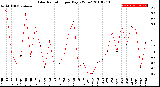 Milwaukee Weather Solar Radiation<br>per Day KW/m2