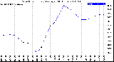 Milwaukee Weather Wind Chill<br>Hourly Average<br>(24 Hours)