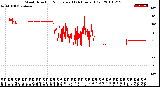 Milwaukee Weather Wind Direction<br>Normalized<br>(24 Hours) (Old)