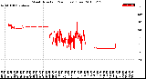 Milwaukee Weather Wind Direction<br>(24 Hours) (Raw)