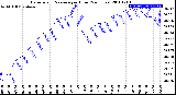 Milwaukee Weather Barometric Pressure<br>per Hour<br>(24 Hours)