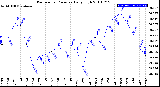 Milwaukee Weather Barometric Pressure<br>Daily High