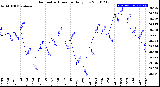 Milwaukee Weather Barometric Pressure<br>Daily Low