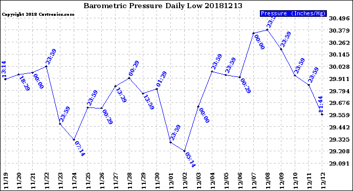 Milwaukee Weather Barometric Pressure<br>Daily Low