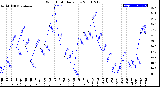 Milwaukee Weather Wind Chill<br>Daily Low