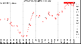 Milwaukee Weather Dew Point<br>(24 Hours)