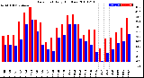 Milwaukee Weather Dew Point<br>Daily High/Low