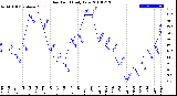 Milwaukee Weather Dew Point<br>Daily Low