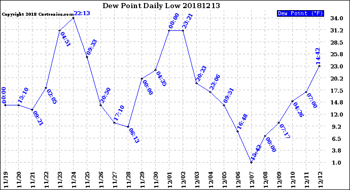 Milwaukee Weather Dew Point<br>Daily Low