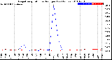 Milwaukee Weather Evapotranspiration<br>vs Rain per Day<br>(Inches)