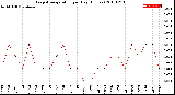 Milwaukee Weather Evapotranspiration<br>per Day (Inches)