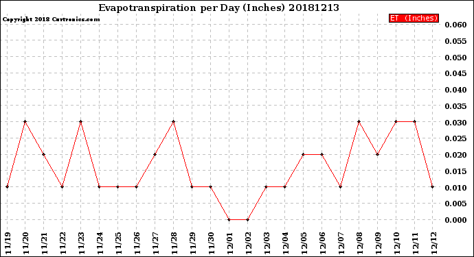 Milwaukee Weather Evapotranspiration<br>per Day (Inches)