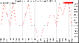 Milwaukee Weather Evapotranspiration<br>per Day (Ozs sq/ft)