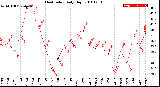 Milwaukee Weather Heat Index<br>Daily High