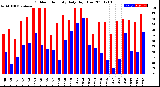 Milwaukee Weather Outdoor Humidity<br>Daily High/Low