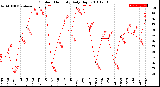 Milwaukee Weather Outdoor Humidity<br>Daily High